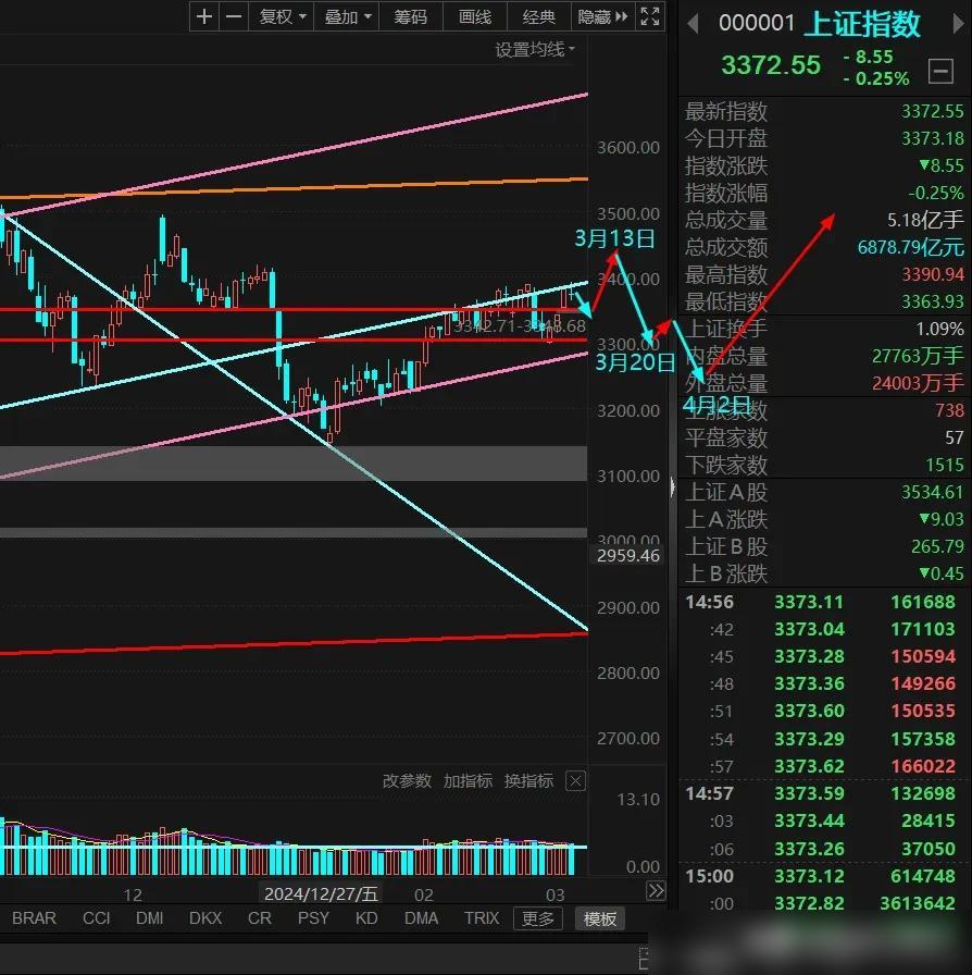 下周大盘要玩心跳？先抑后扬的剧本已备好！前半周可能回踩3350点支撑，后半周蓄力