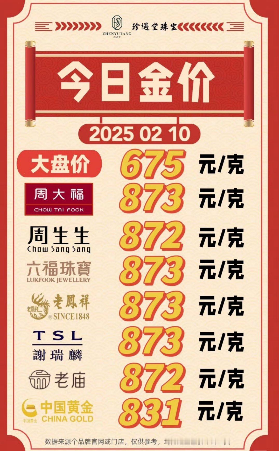 金价  收拾黄金价格再创新高！年前我买的时候还是790左右，现在直接涨了接近10