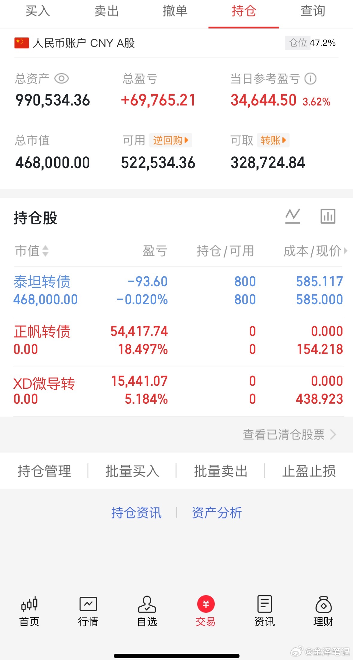 8.6收盘(炒股笔记)40万挑战一年翻5倍第(30 )天当日参考盈亏：+3.6W