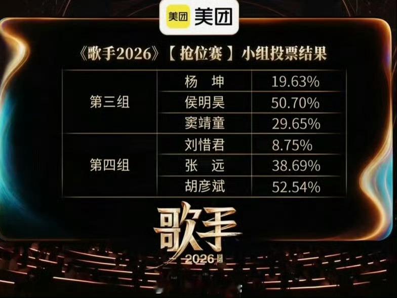 歌手今晚真的好精彩哇，杨坤发挥失常，侯明昊50.7%断层票数淘汰了杨坤 ，演员跨