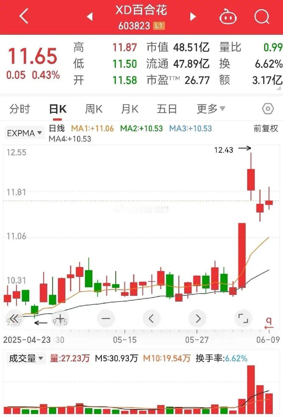 有一位朋友说他喜欢强势调整的票，什么是强势调整呢？他解释说，先有涨停板，说明是有