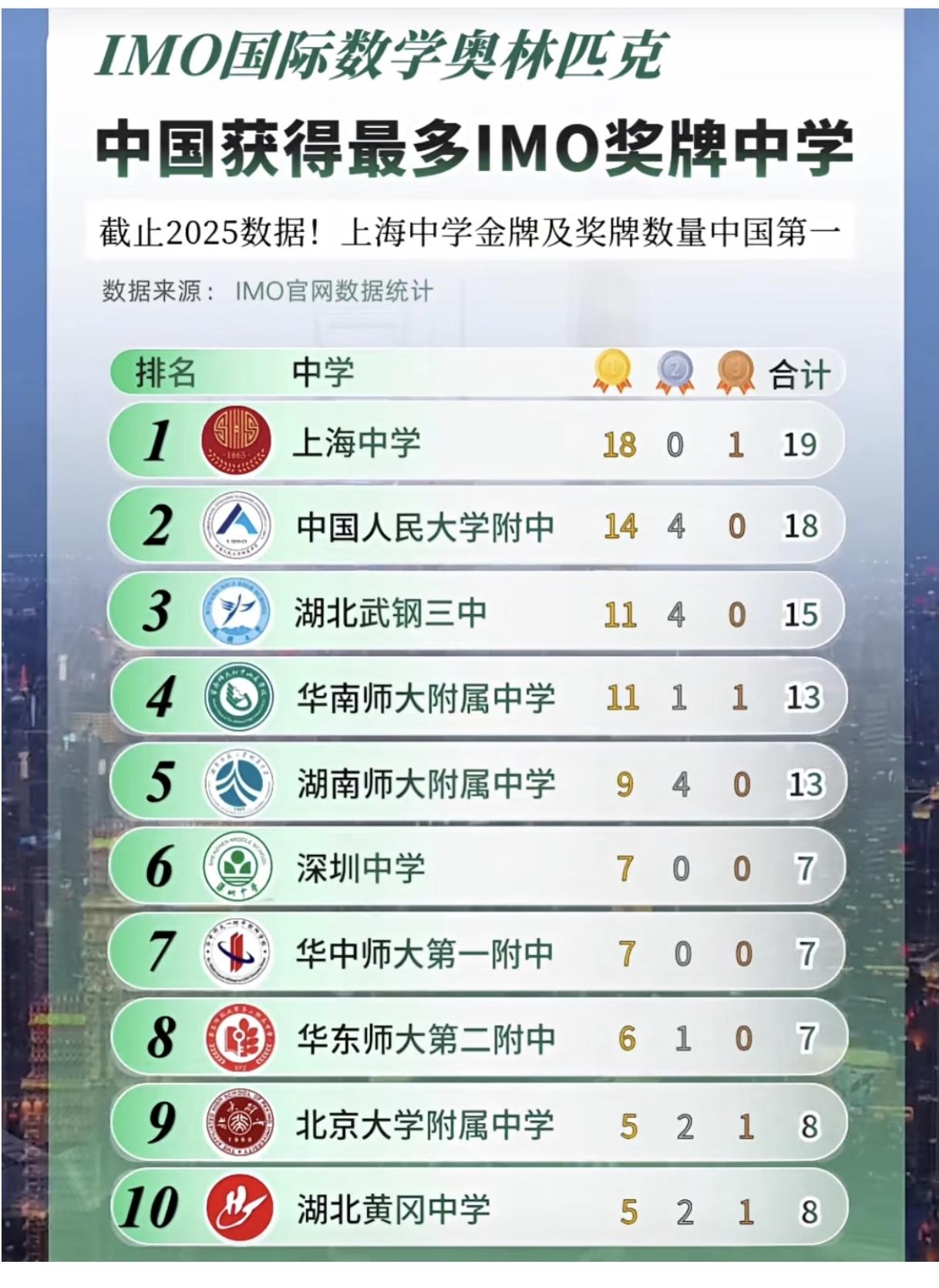 图中唯一的普通地级市就是黄冈了，我估计以后会加一个绍兴，因为有重金砸钱的诸暨海亮