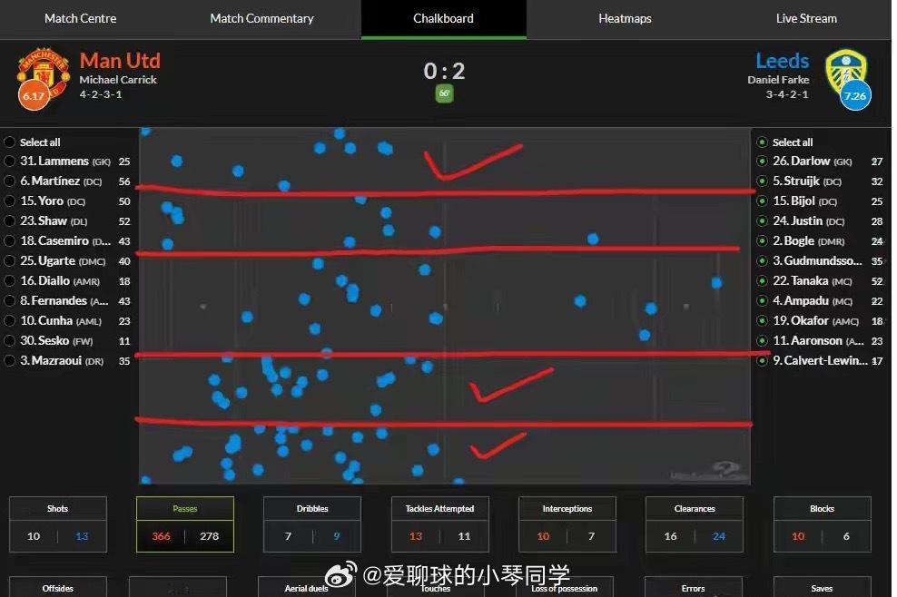 曼联1比2利兹联 ，战术失衡，2球落后+少打1人，卡里克调整来的太晚休息了25天