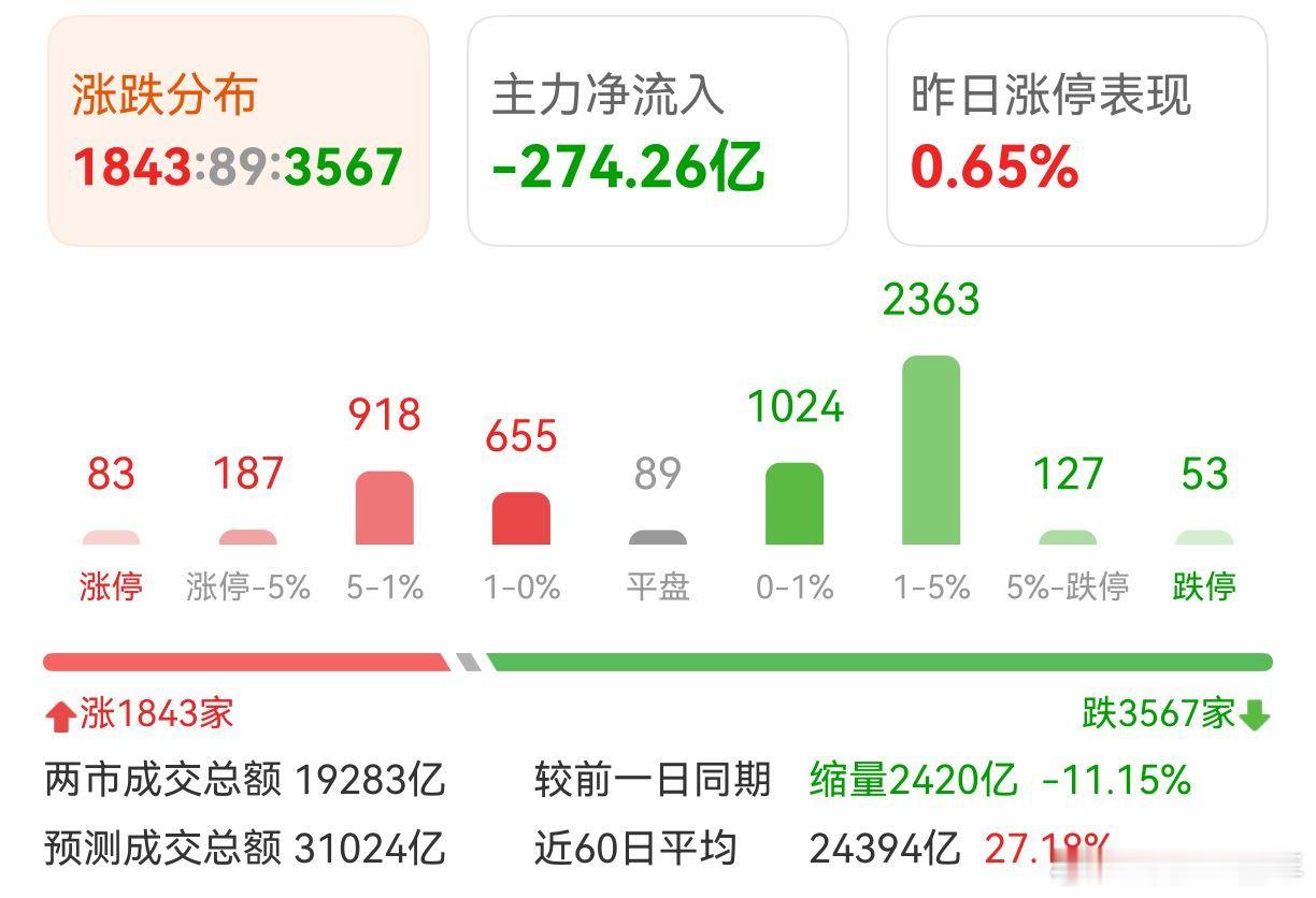 A股 外围不行，咱这表现还算好的