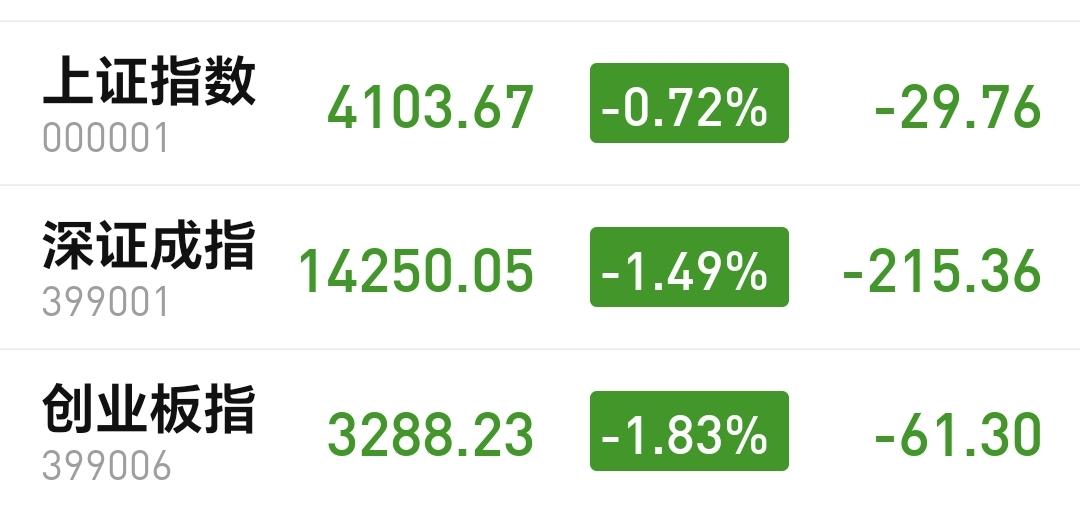 基金：市场指数继续震荡，今天究竟应该怎么办
下午开盘以后小幅度震荡，三大指数都是
