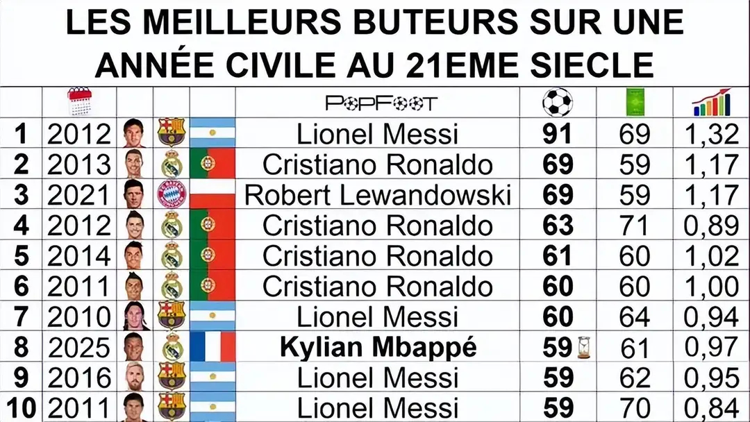 欧冠联赛阶段第5轮皇马4-3险胜奥林匹亚科斯一役，姆巴佩上演大四喜，其2025年