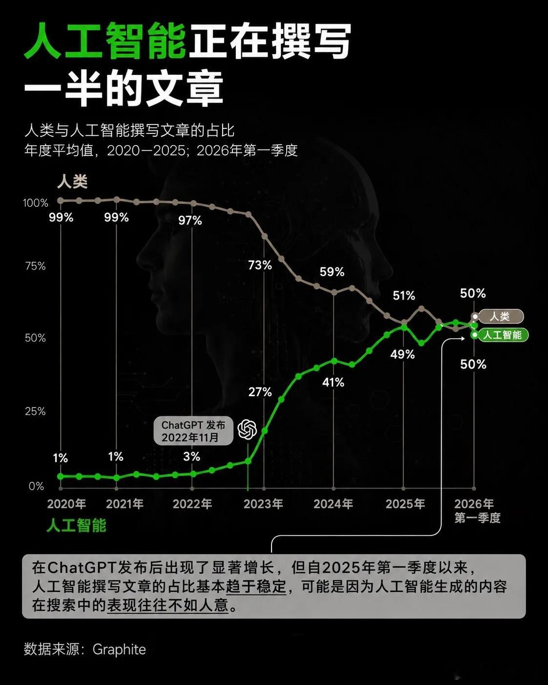 如果说2022年ChatGPT横空出世是一场“写作革命”的开端，那么如今这场革命