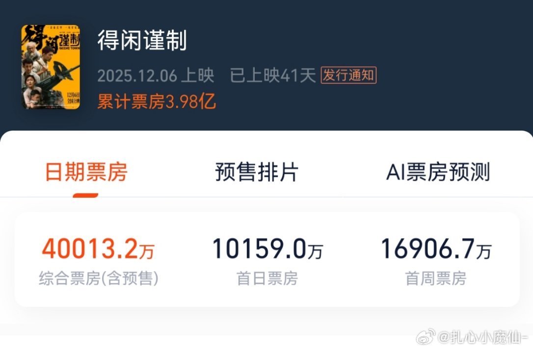 肖战《得闲谨制》总票房突破4亿十次逆跌，口碑票房双丰收得闲谨制票房破4亿