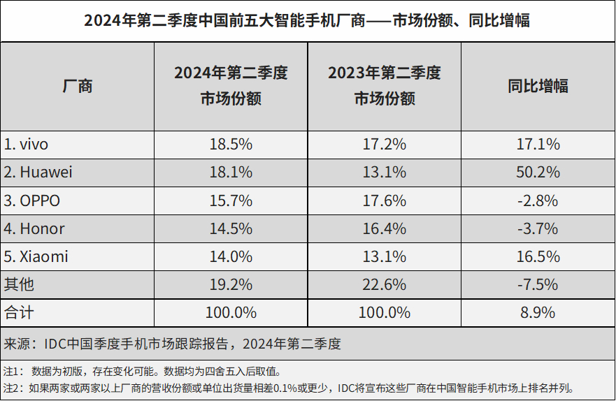 国际数据公司(IDC)发布的最新手机季度跟踪报告显示，2024年第二季度，中国智