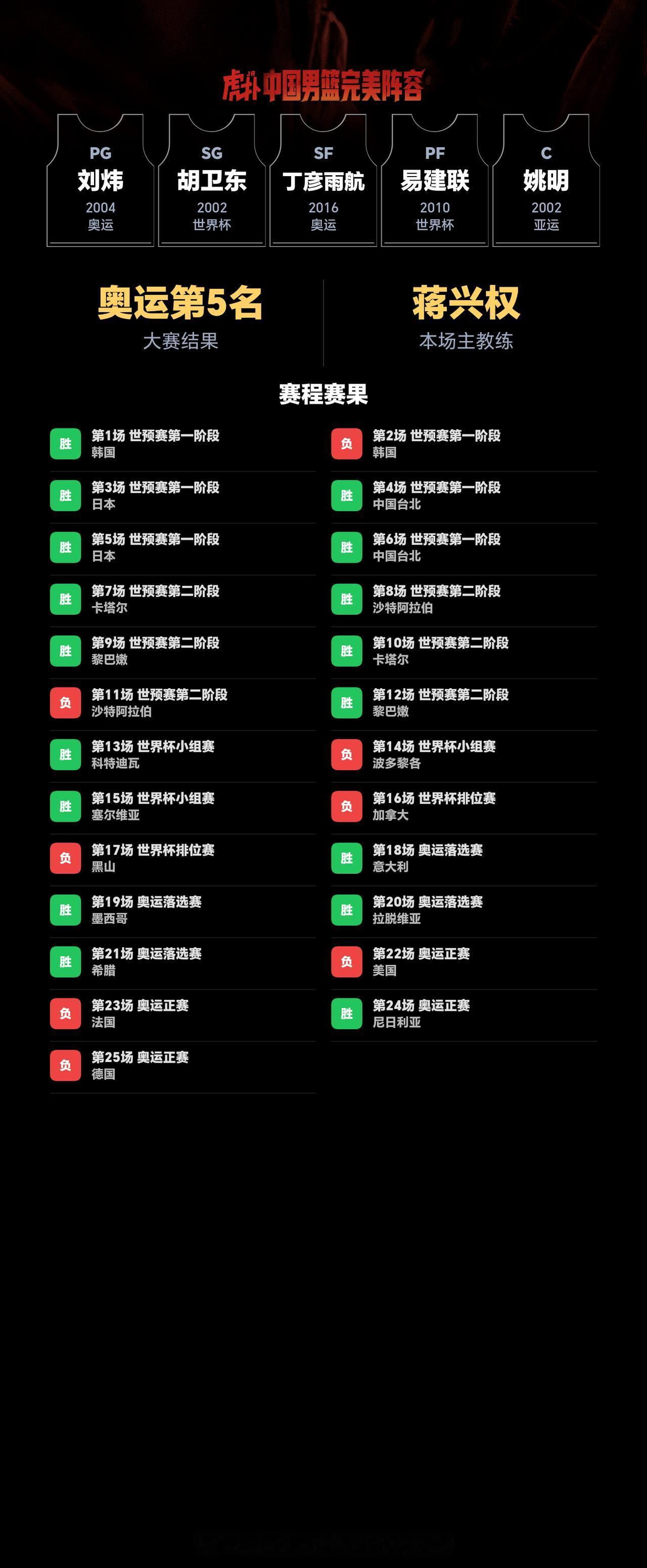 我组了一套中国男篮完美阵容，模拟结果：奥运会成绩：第5名｜世界杯成绩：第15名