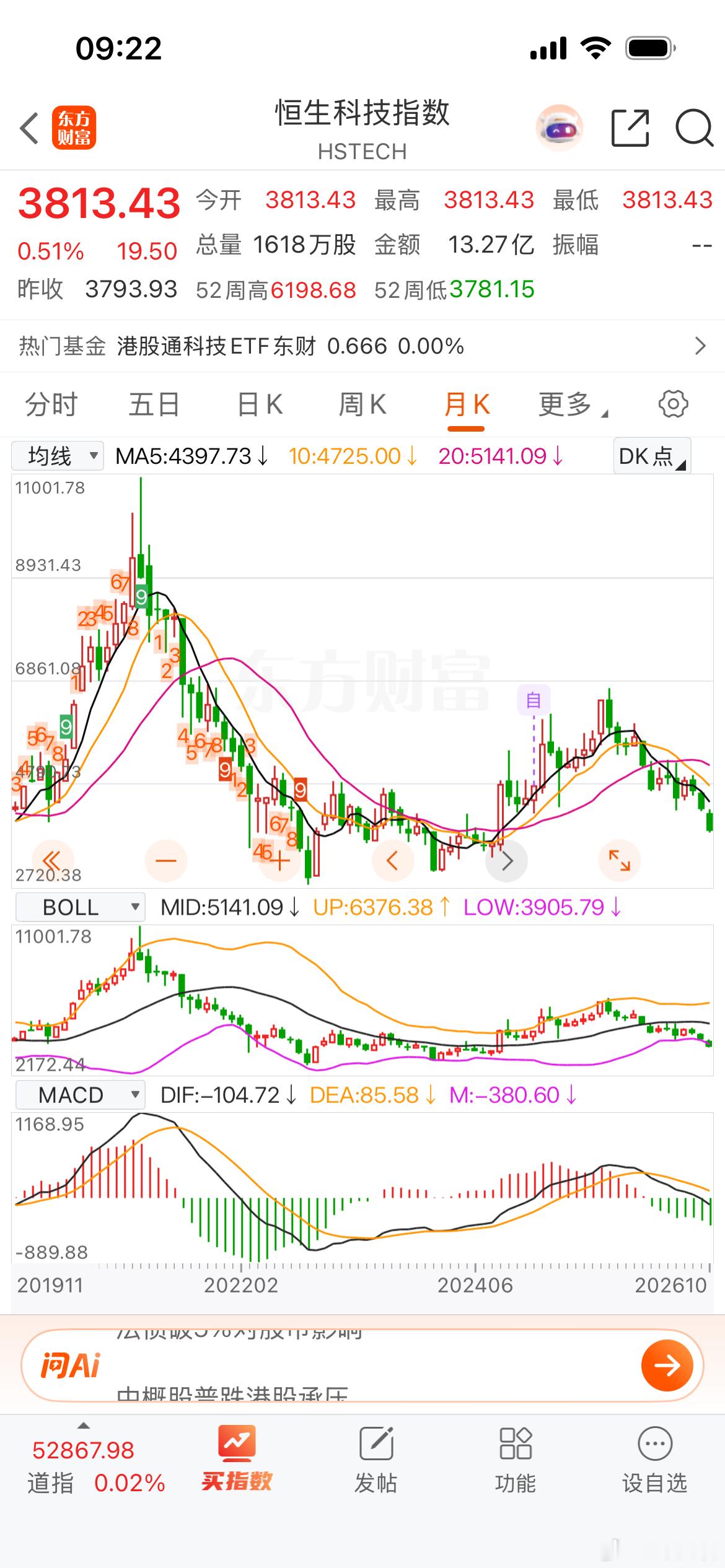 恒生科技也破位下杀，等哈 ​​​