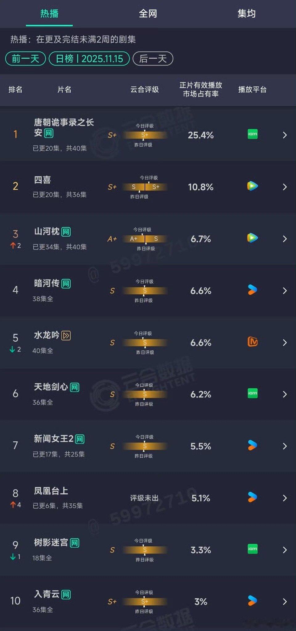 任嘉伦凤凰台上云合5.1%，好的，