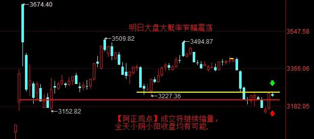 【1月15日收评：明日大盘大概率窄幅震荡 指数全天小阴小阳收盘均有可能】

  