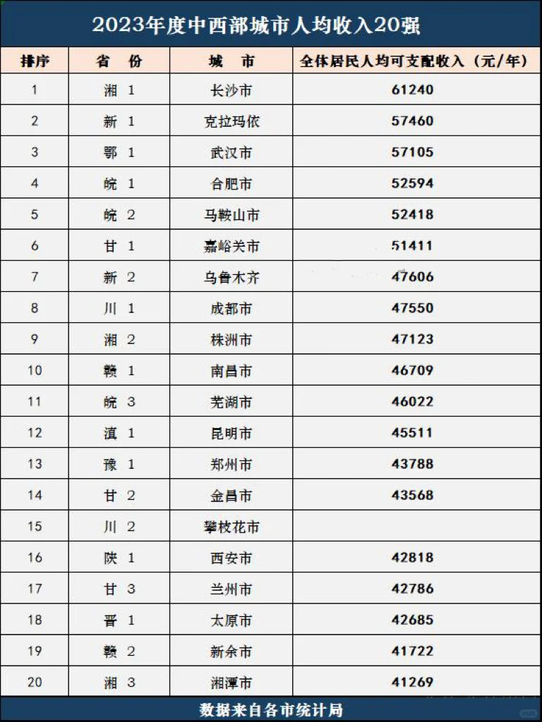 2023年中西部城市人均收入20强，长沙第一