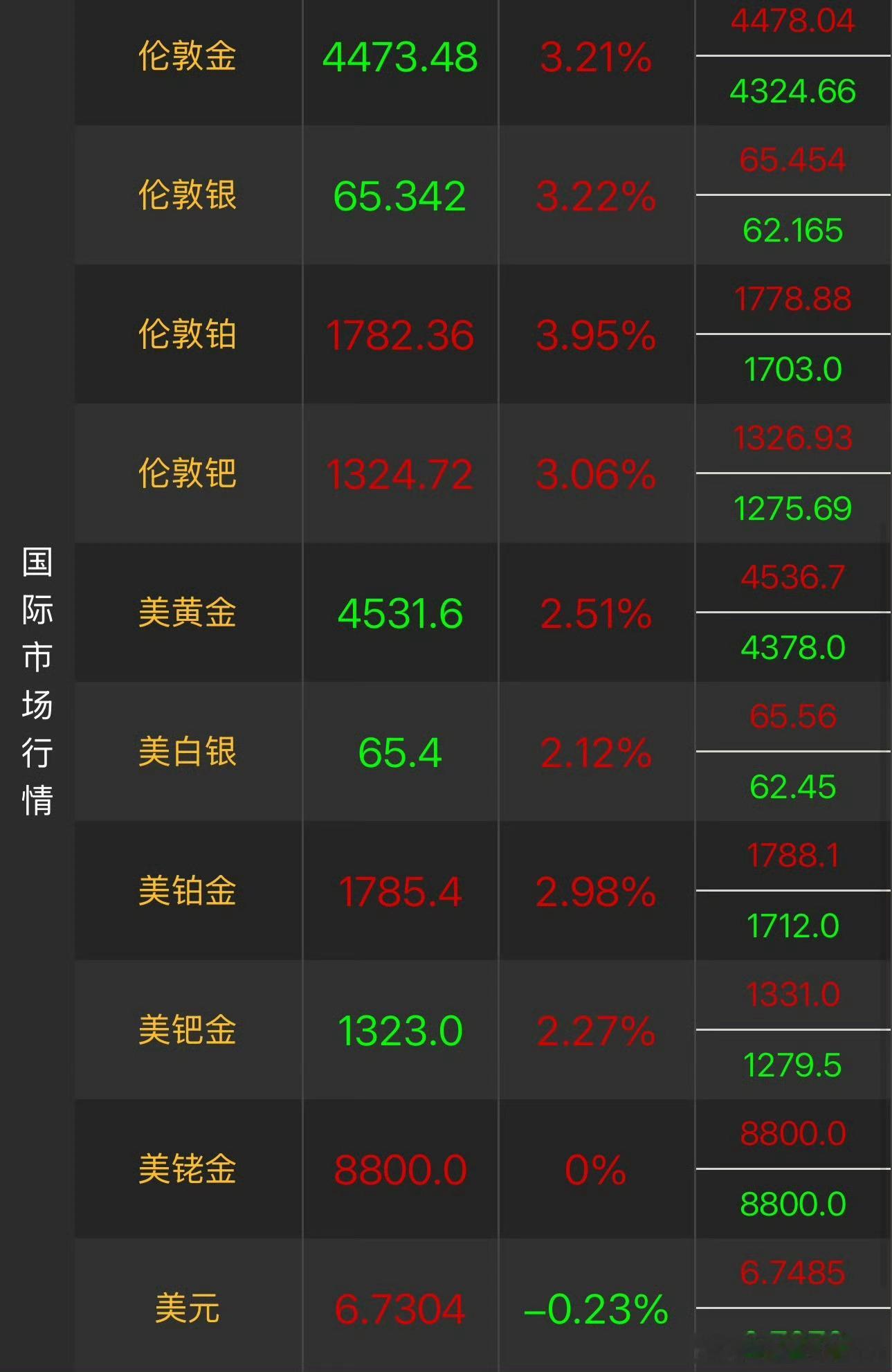 金价彻底反弹了 业内提醒：切勿盲目追高近期金价大幅波动，再度成为大众热议焦点，吸