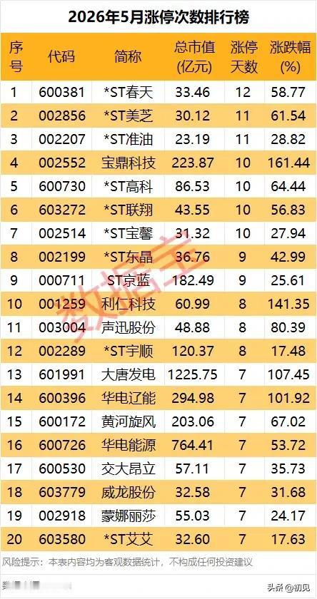 5月涨停榜全景：ST股霸榜，主线龙头翻倍领跑！
 
2026年5月A股涨停次数榜