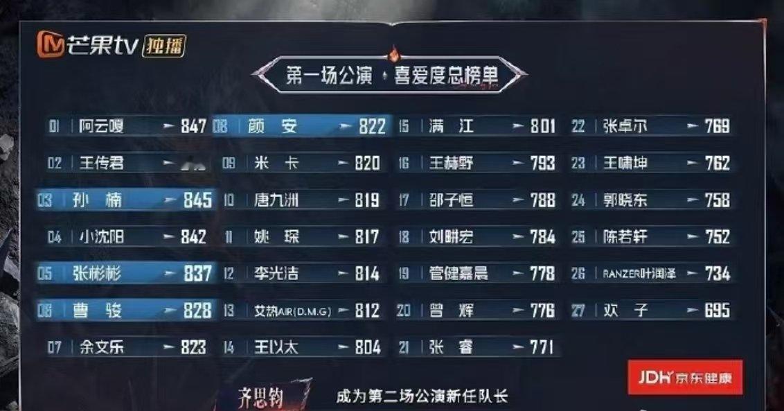 披哥一公喜爱度排名披哥一公喜爱度 ​​​
