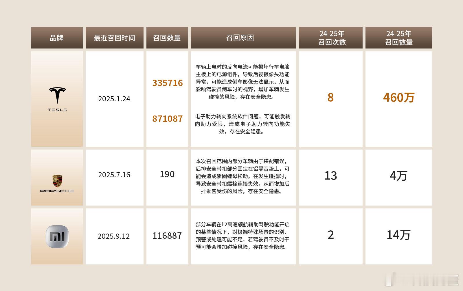 小米召回11.7万辆标准版SU7首先汽车行业召回本是常态，比如2025年特斯拉一