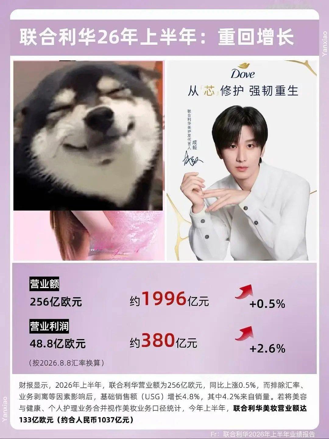 成毅上半年官宣全球品牌代言人 联合利华2026上半年重回增长🔥 