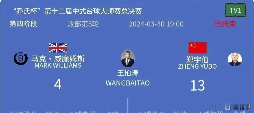 山是山，河是河，中八还得郑宇伯。直接把马叔打到自闭，3次开球失机，手握自由球也打