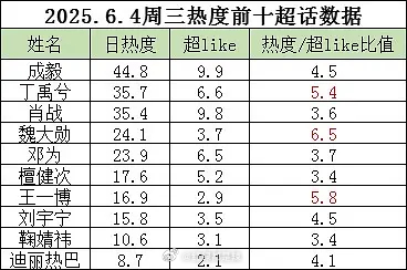 明星超话热度前十超like比值 ​​​