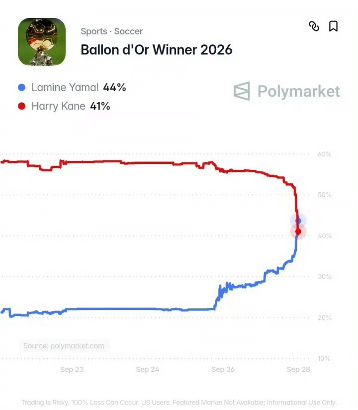 有变数？亚马尔金球奖概率反超凯恩 预测平台Polymarket最新金球奖概率，亚