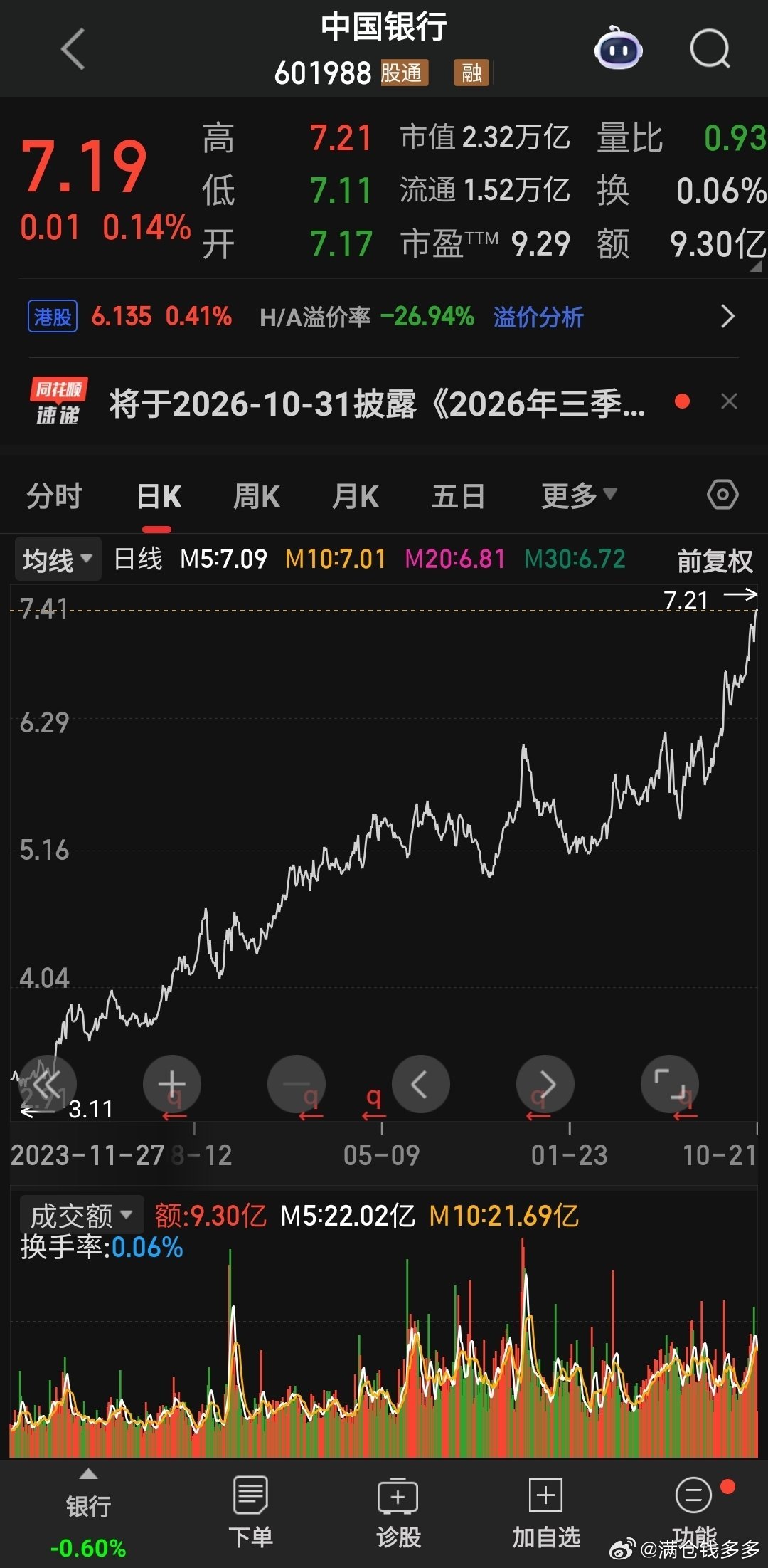中国银行又历史新高了 ​​​