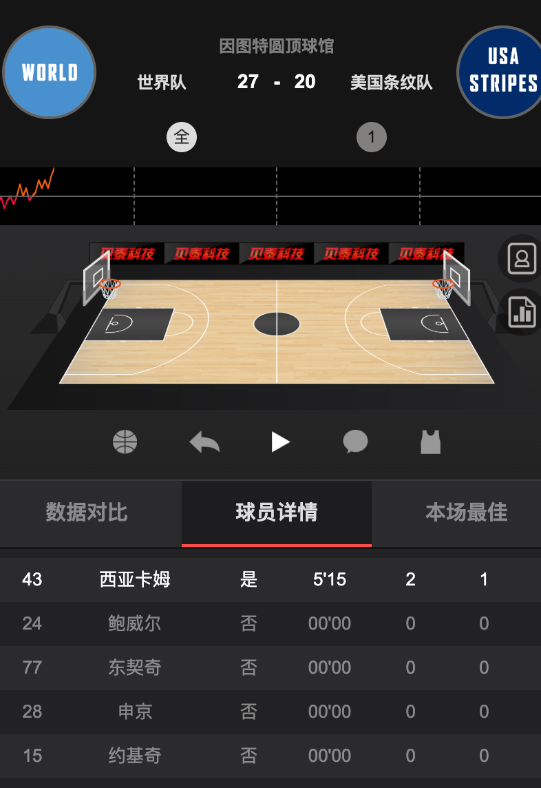#东契奇约基奇因摸鱼被ban#  打的都挺认真的，除了东契奇和约基奇...所以，