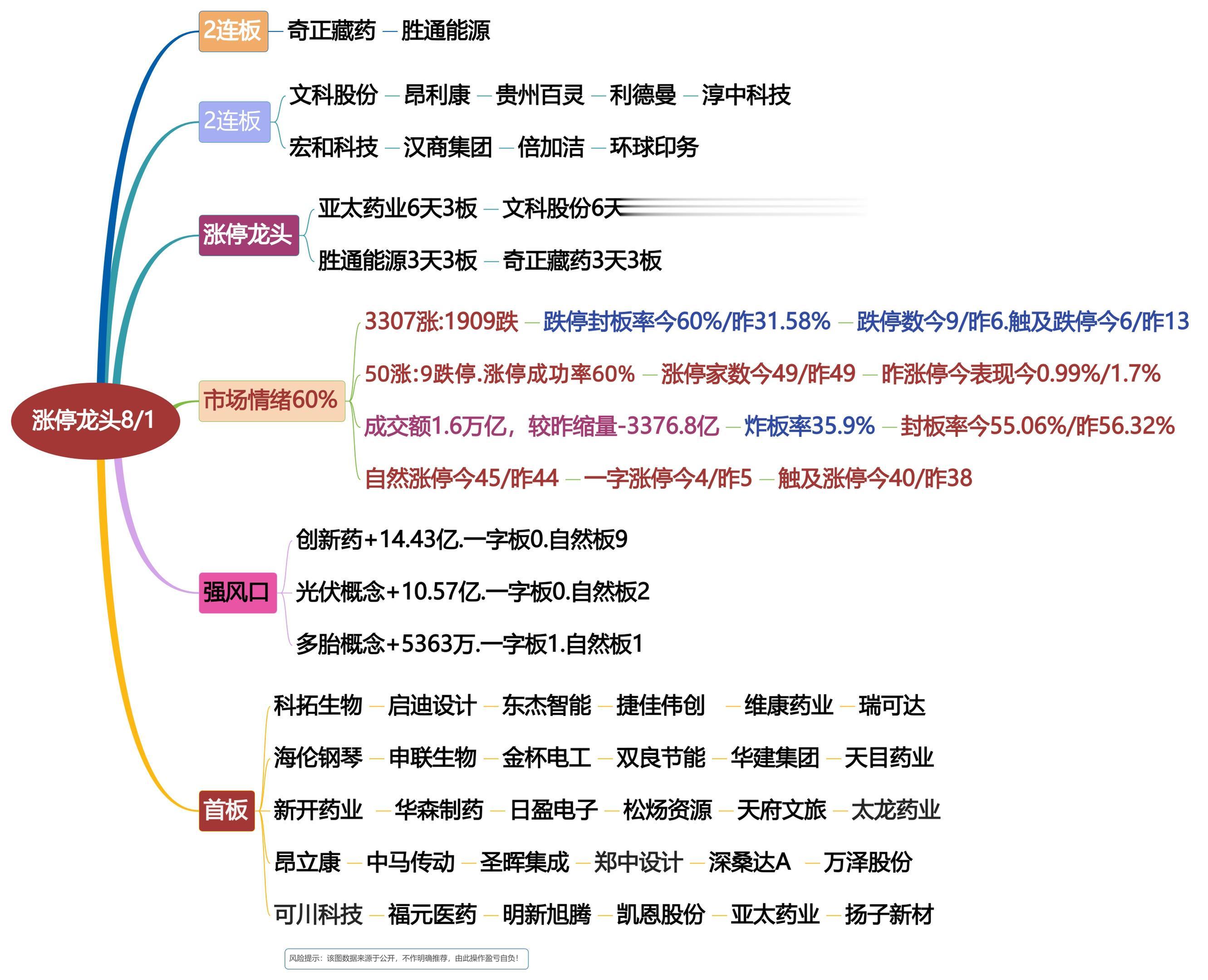 8月1涨停龙头复盘！每日市场情绪复盘！股票短线交易
