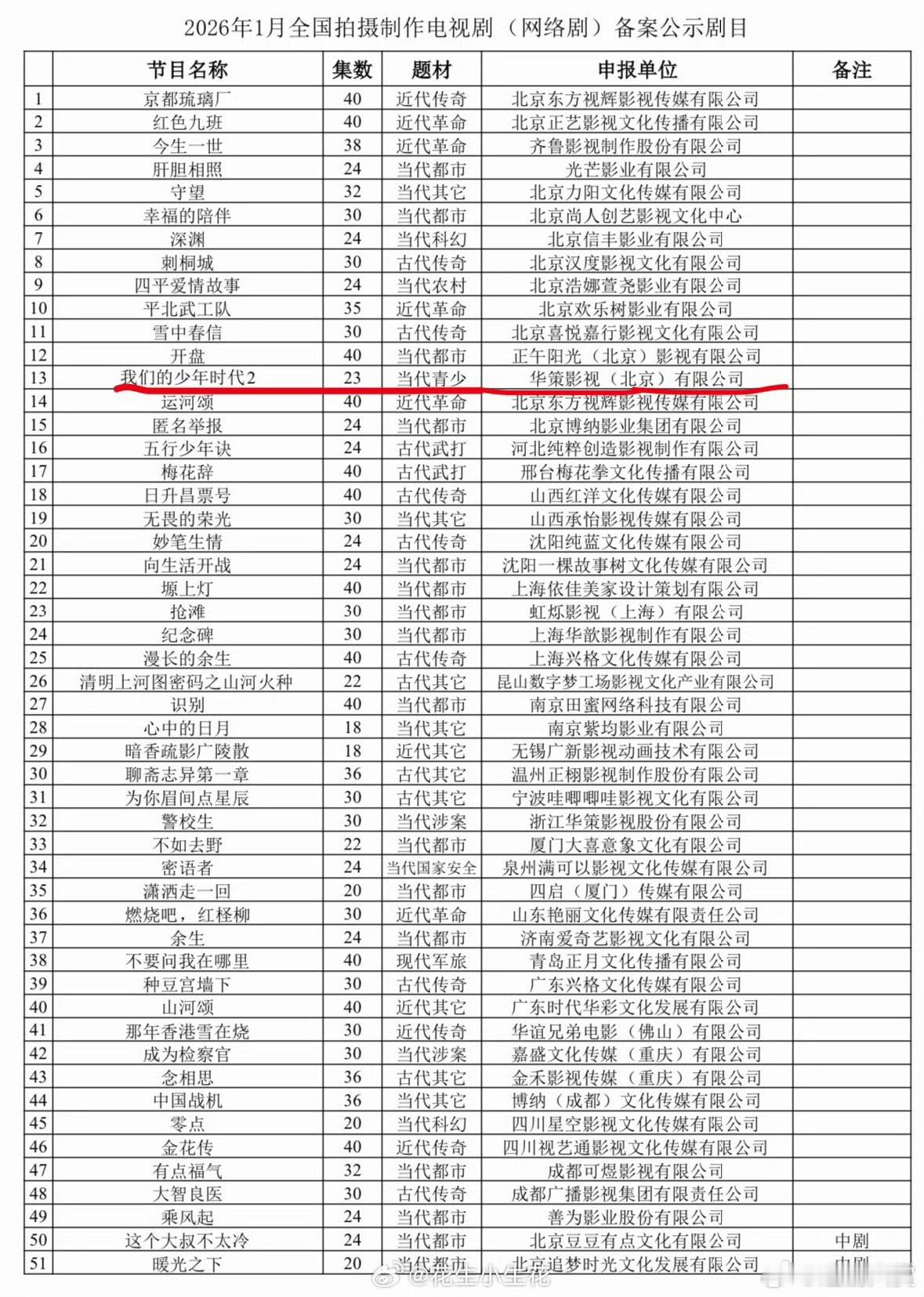 我们的少年时代2的集数我们的少年时代2的集数显示一共23集，燥候开机了 