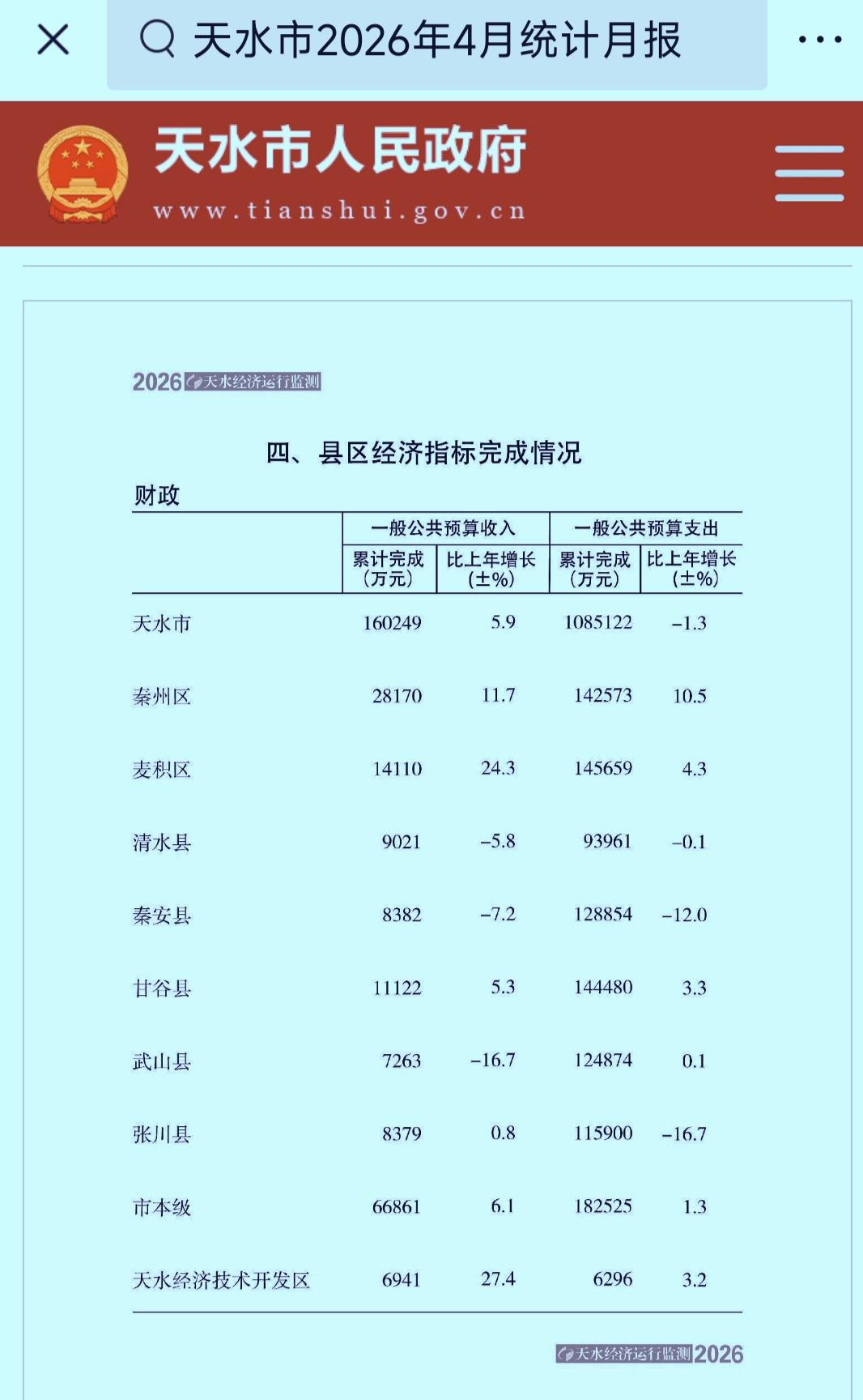 1-4月份天水市各区县地方财政收入揭榜：秦州区总量蝉联榜首    麦积区甩开甘谷