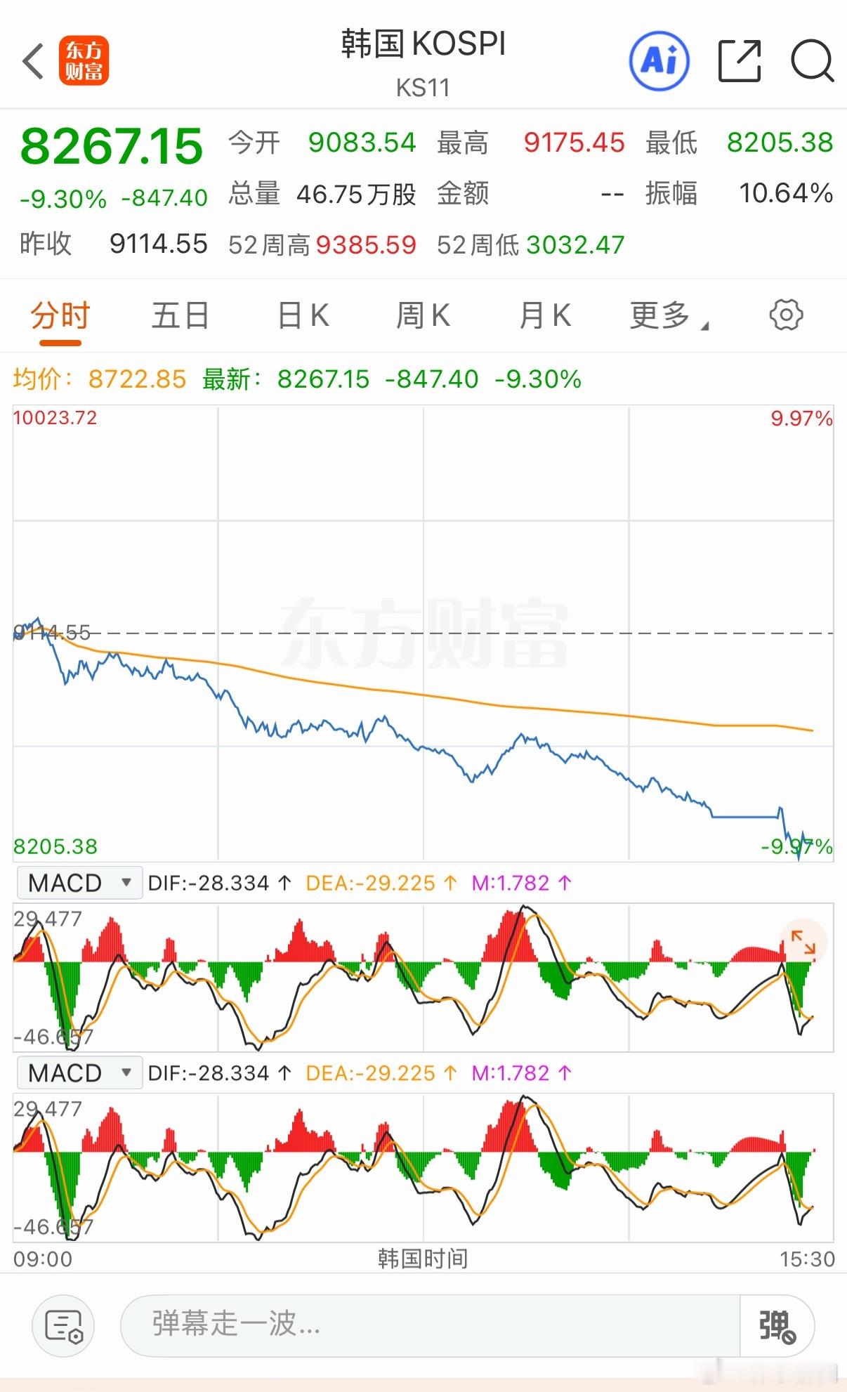 韩综指午后暴跌超9%触发熔断，芯片全线杀跌，SK海力士大跌超10%，三星电子重挫
