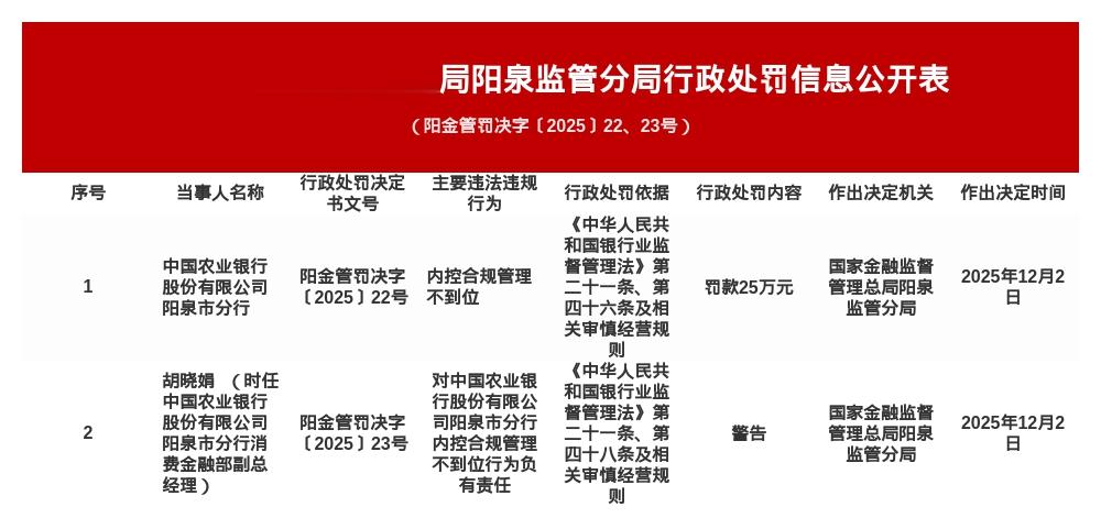 农行阳泉市分行被罚25万，涉内控合规管理不到位