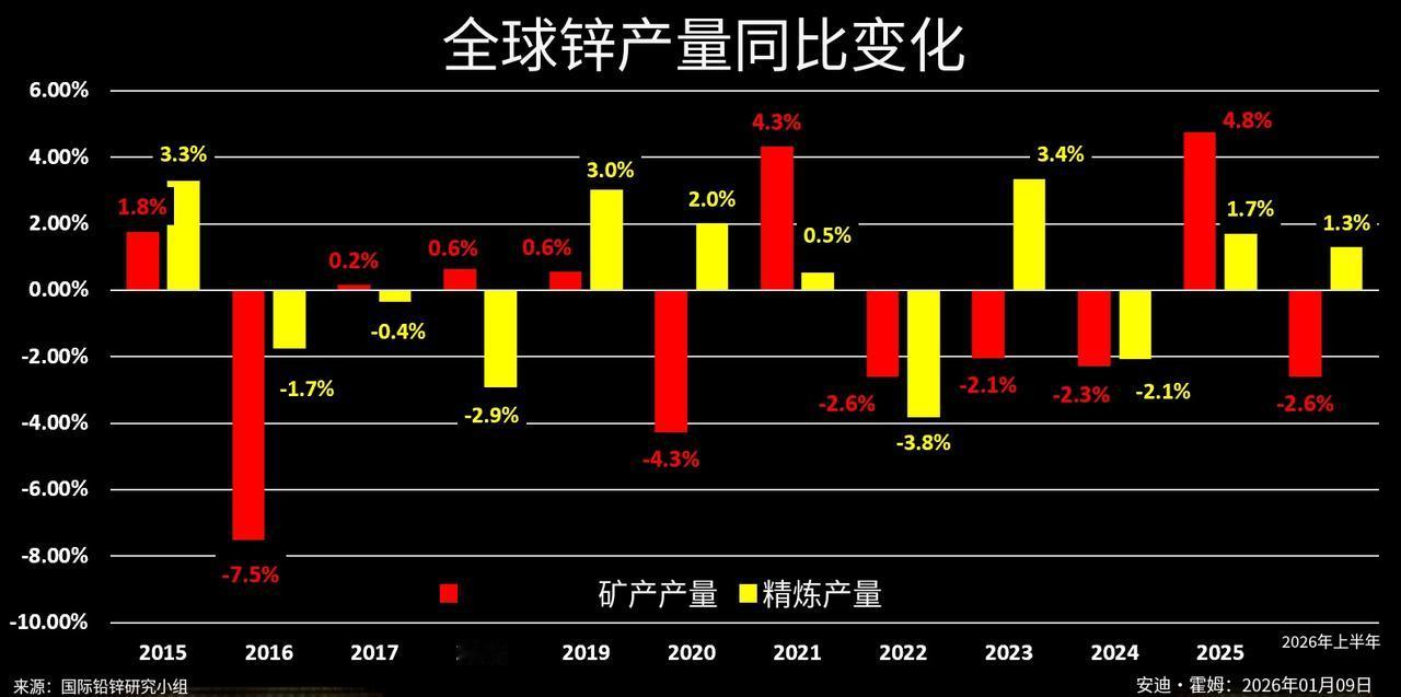 2026年1-5月，美国锌（所有类别）进口总量为275,033吨，同比增长7.3