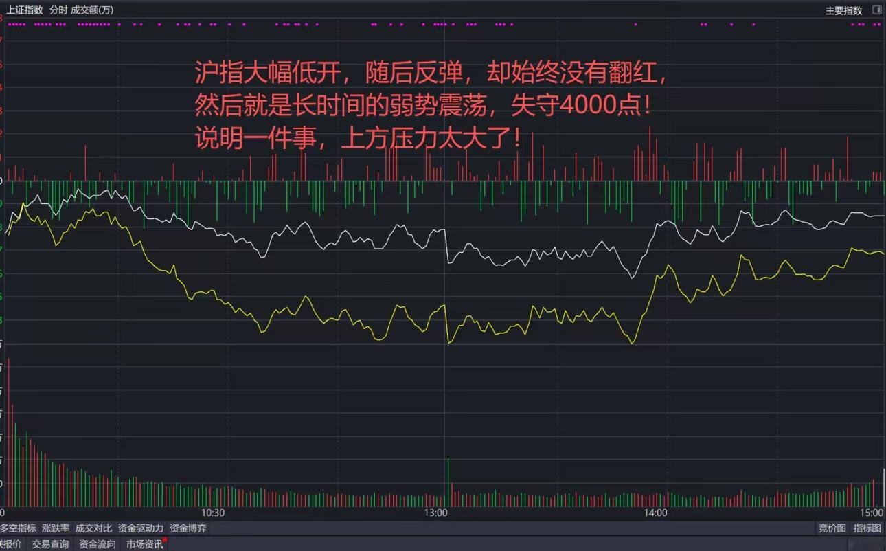 A股：市场风格真的变了！大蓝筹全面启动，大科技冲高遇阻，成交量3连跌，调仓窗口出