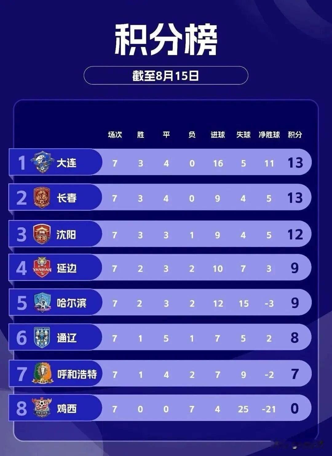大连队七轮不败，稳坐积分榜首！这战绩，够硬气！

看看这张积分榜，大连队3胜4平