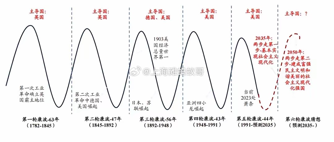 这两年，“人生财富靠康波”俨然成了一种流行的财富圣经。大概意思是说：你只要知道现