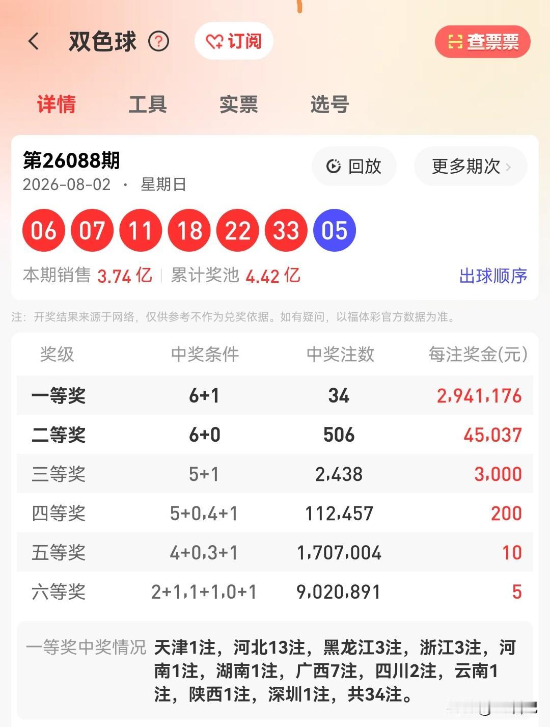 看到昨晚双色球开奖结果，评论区直接炸锅了。

34注头奖，每注却只有294万。很