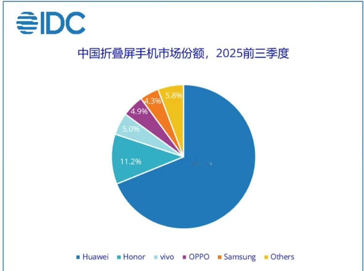 刚看了一下今年前三季度，全球折叠手机手机市场份额，荣耀居然排第二，而且占比达到了