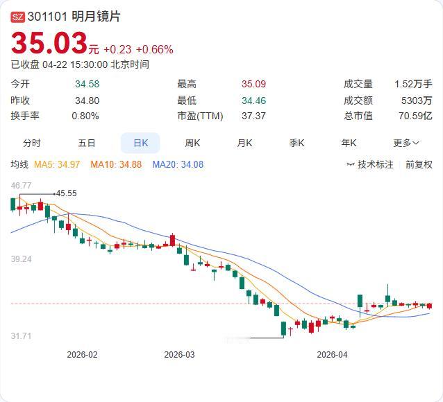 明月镜片一季报正式出炉：营收2.33亿元，同比增长18.32%；净利润5614.