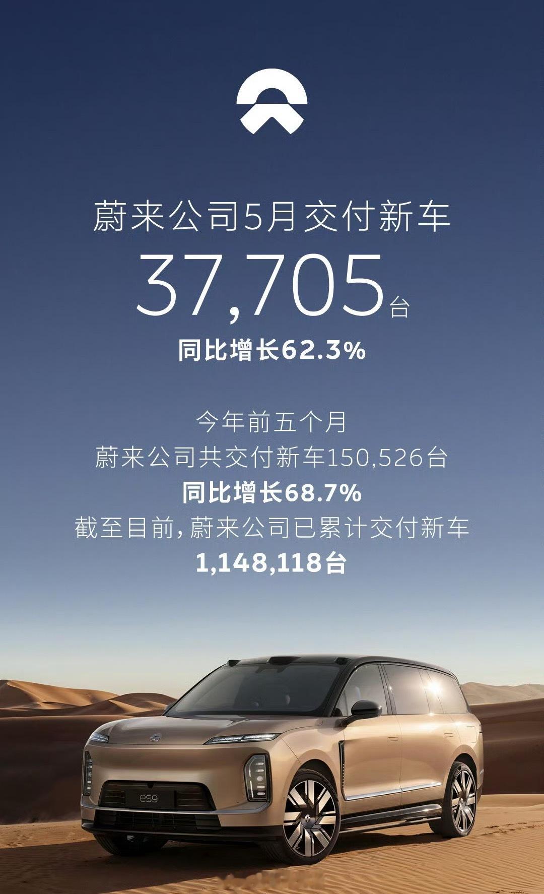 蔚来公司五月交付新车 37,705 台，同比增长 62.3%，环比增长 28.4