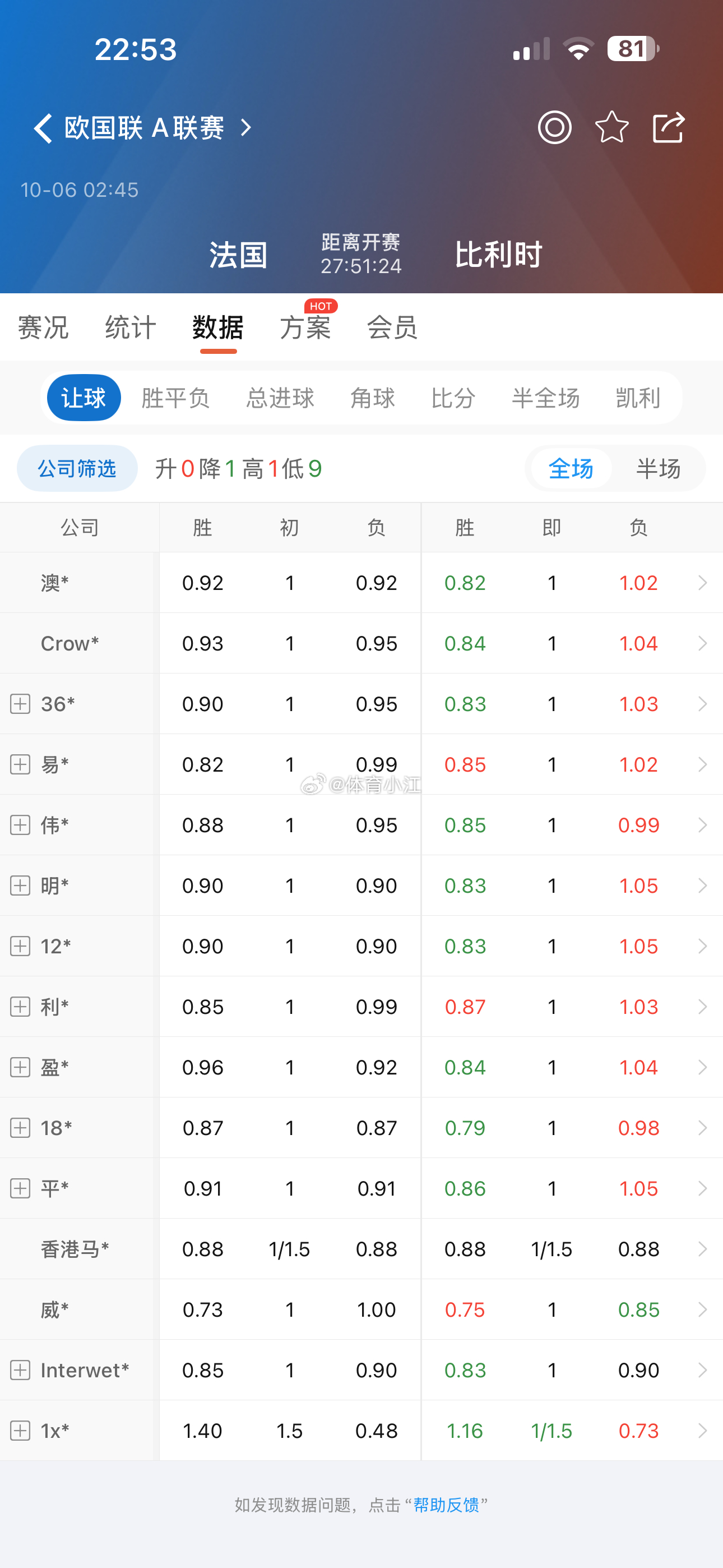 先来一场预热一下，这场应该是一个平让平的局足球 ​​​