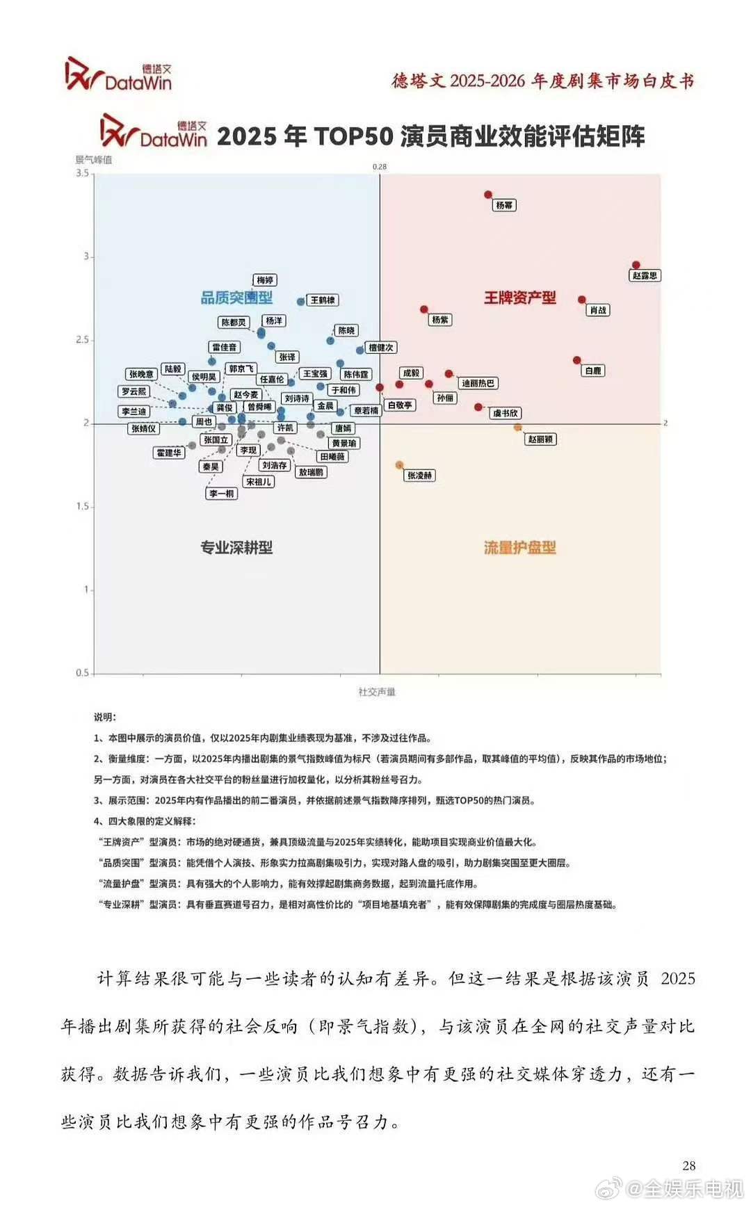 德塔文认证的品质突围型演员品质突围型演员 质突围型演员人最多啊！于和伟王宝强郭京