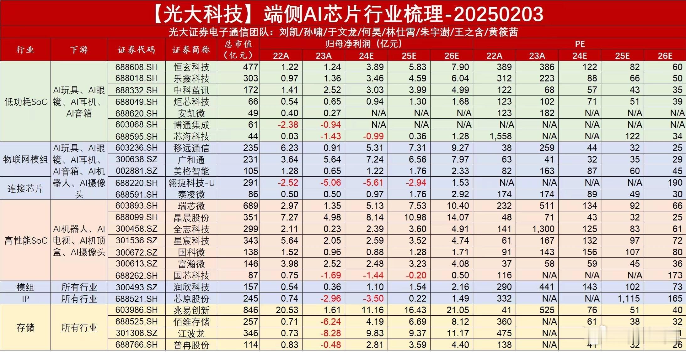 【光大科技】端侧AI芯片行业梳理： 