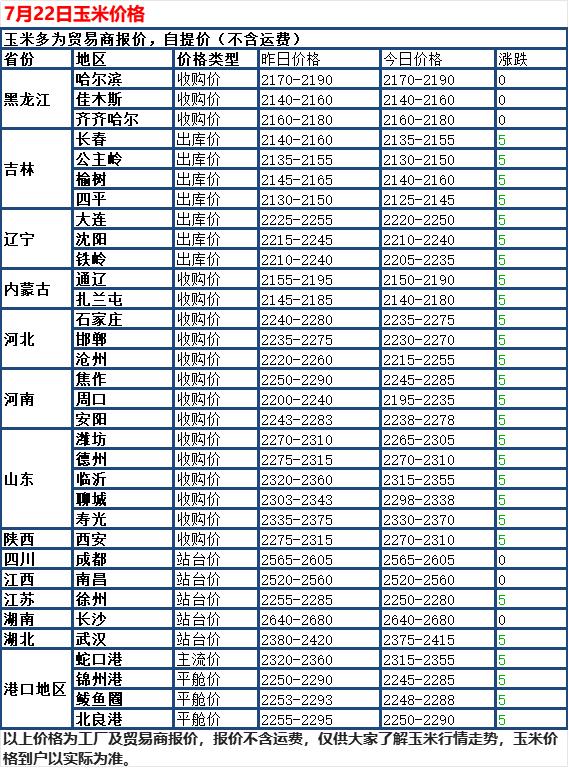 7月22日国内玉米延续稳中偏弱走势，全国多数深加工收购价小幅下调，仅少数区域报价