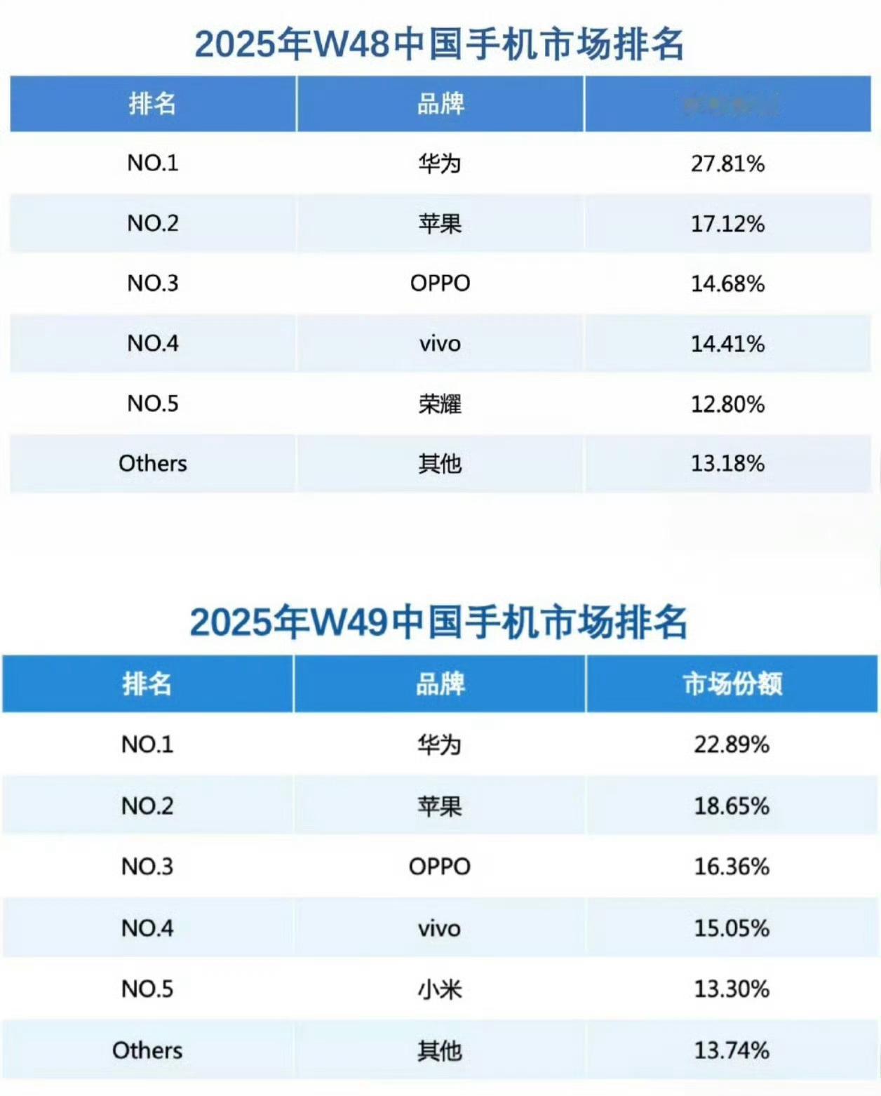 华为重夺中国手机市场份额第一，华为太牛逼了，在Mate80系列缺货的情况下，还能