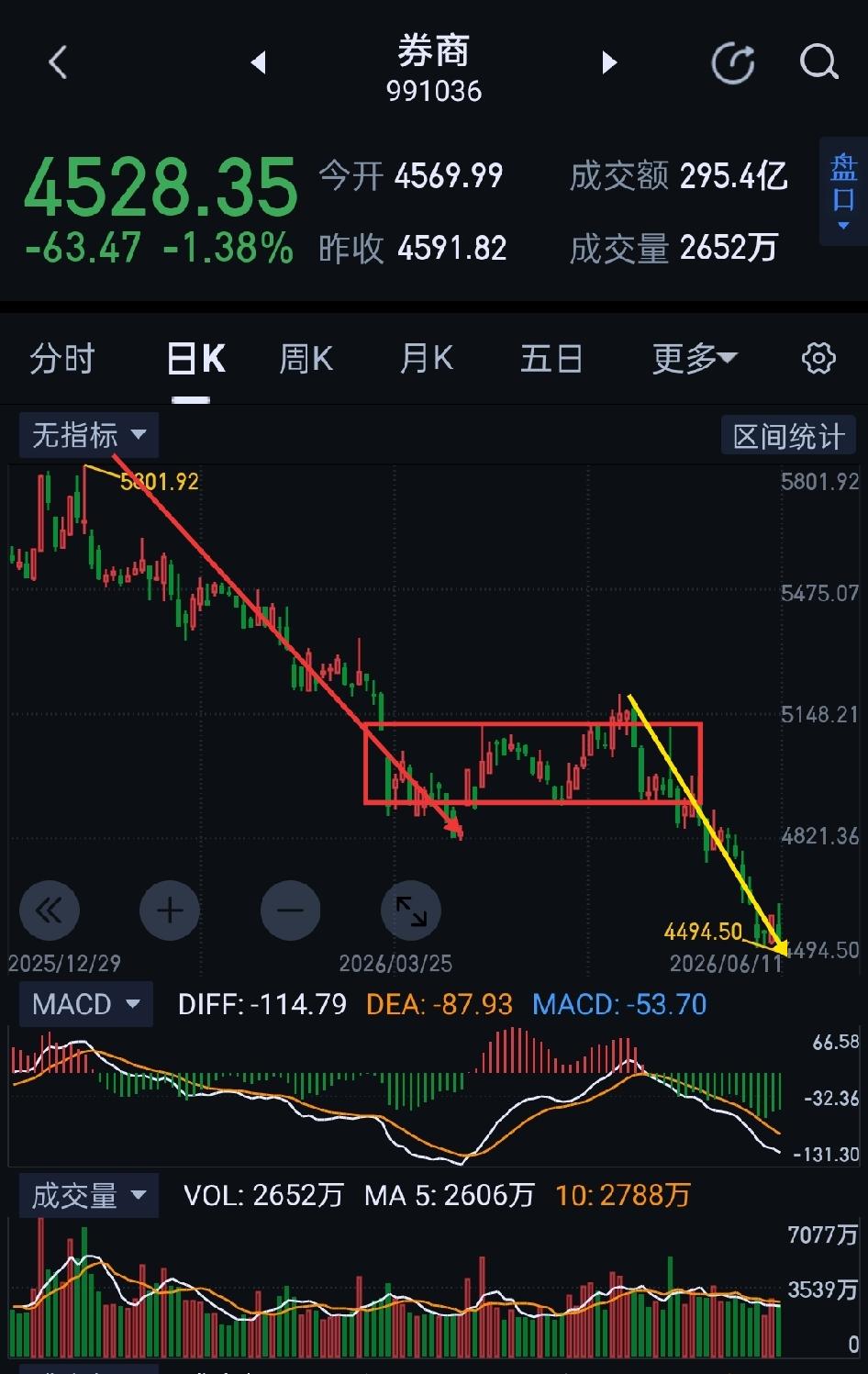 券商收评，极限拉扯，何时逆风翻盘？                       