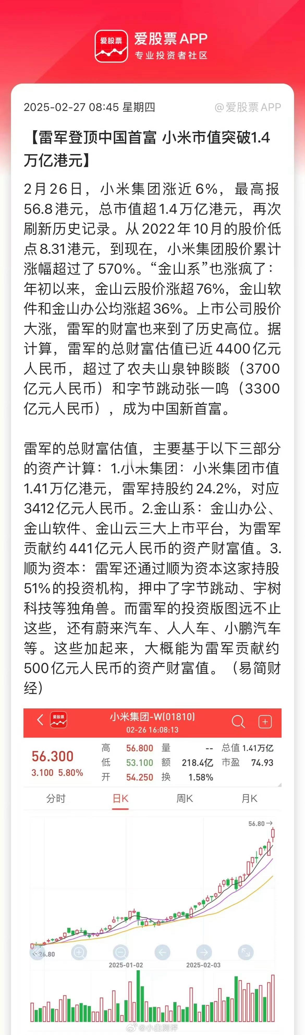 小米市值突破1.4万亿港元 雷总成中国首富了[哆啦A梦吃惊][哆啦A梦吃惊][哆