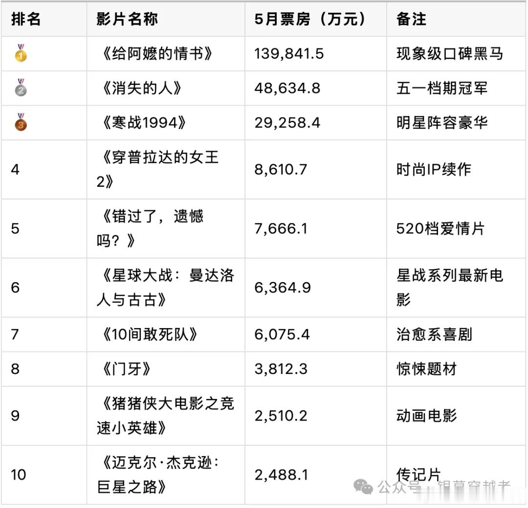 5月票房近28亿同比增60% 据网络平台数据，截至5月31日21时，2026年5