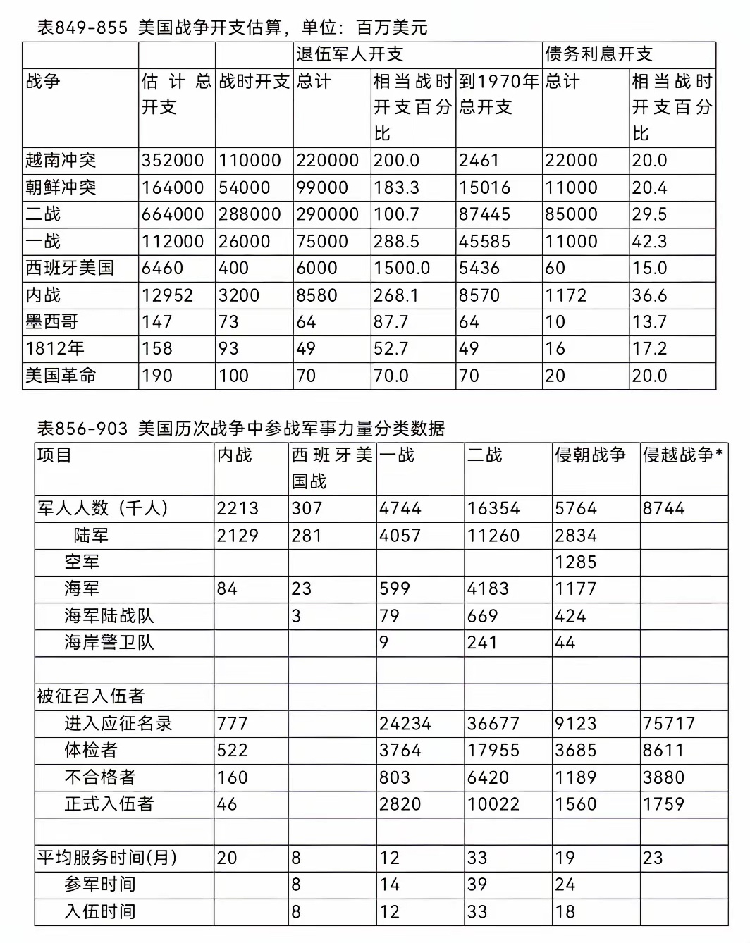 朝战美军竟有576.4万！长期以来，我们都认为朝战美军总共有178.9万人，但根